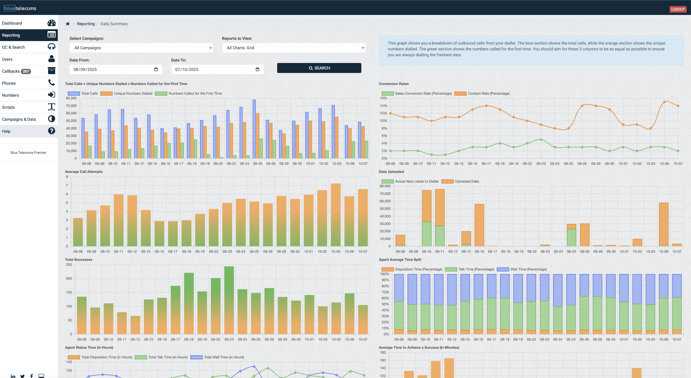 Blue Telecoms daily reporting suite showing conversion rates, call volumes, and agent time splits